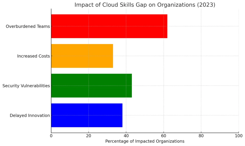 Cloud Skill Set Gap How It’s Affecting Organizations
