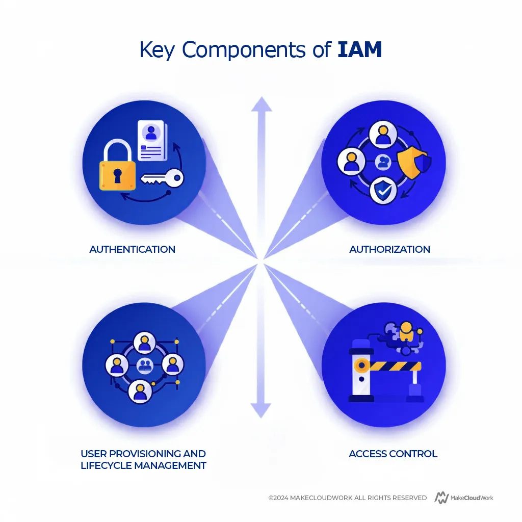 Key Components of IAM